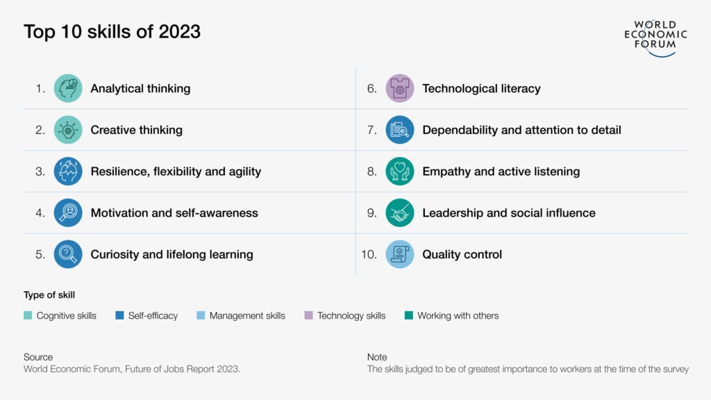 Top 10 skills of 2023